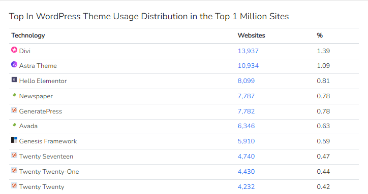 WordPress theme usage distribution in 2022