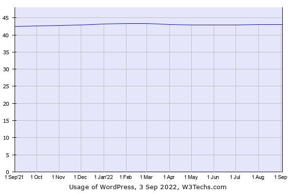 Usage statistics of WordPress 2022