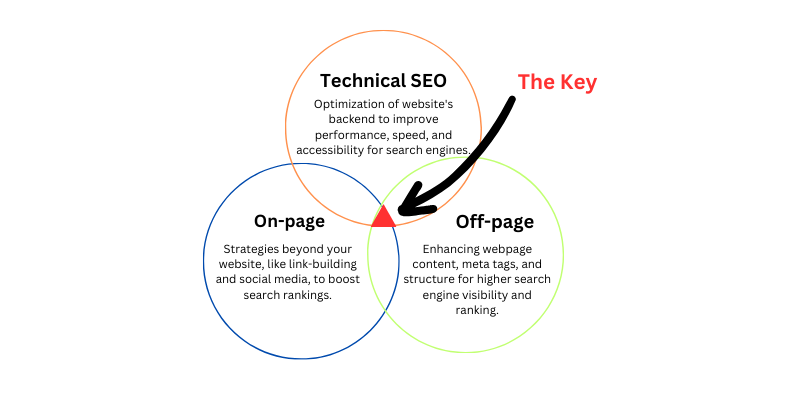 The Key of a shopify SEO