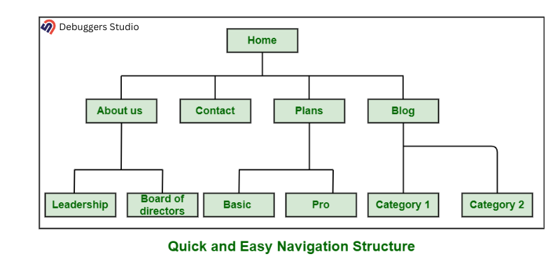 Quick and easy Navigation Structure diagram