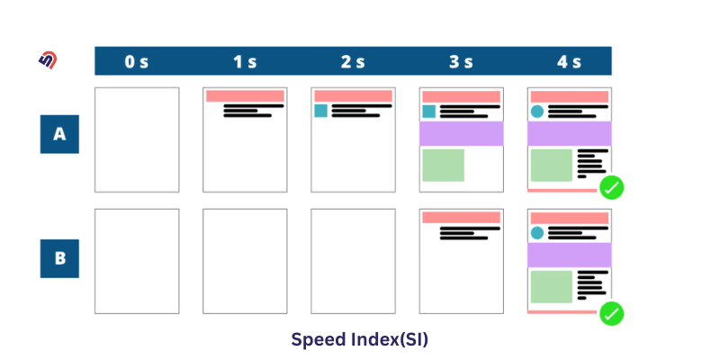 Speed Index score example