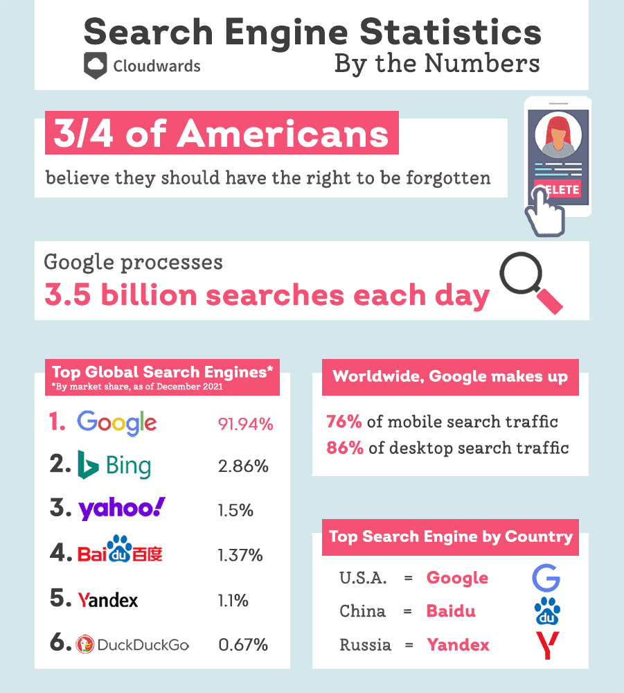 Search engine statistics of 2023