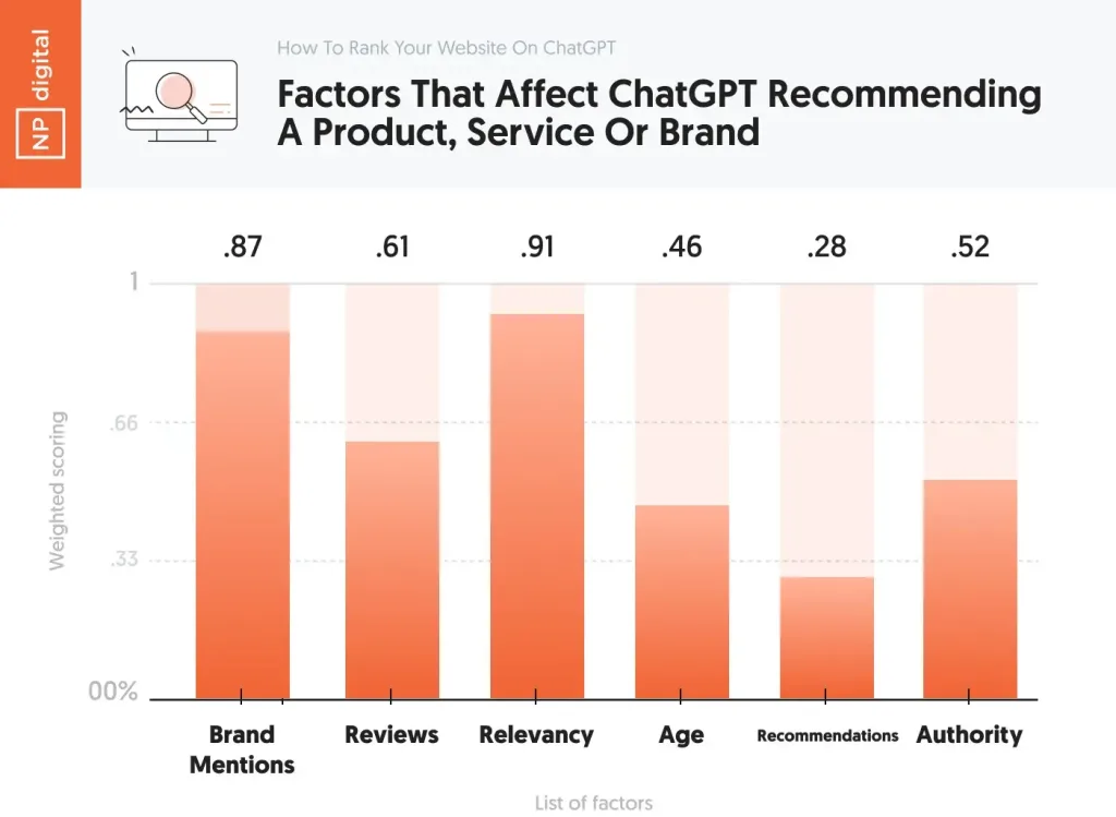 Showing factors  that affect chatgpt recommending a product, service or brand 