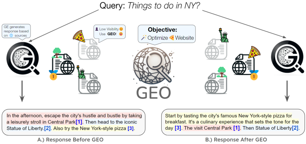 Showing the difference in results before and after implementing GEO.