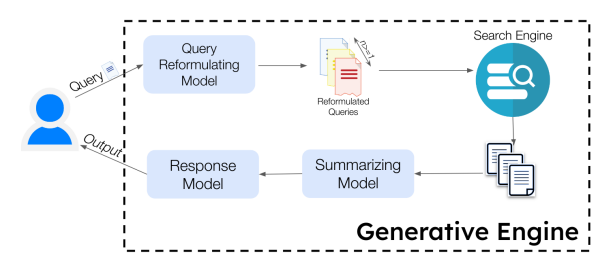 Showing how generative engine  works