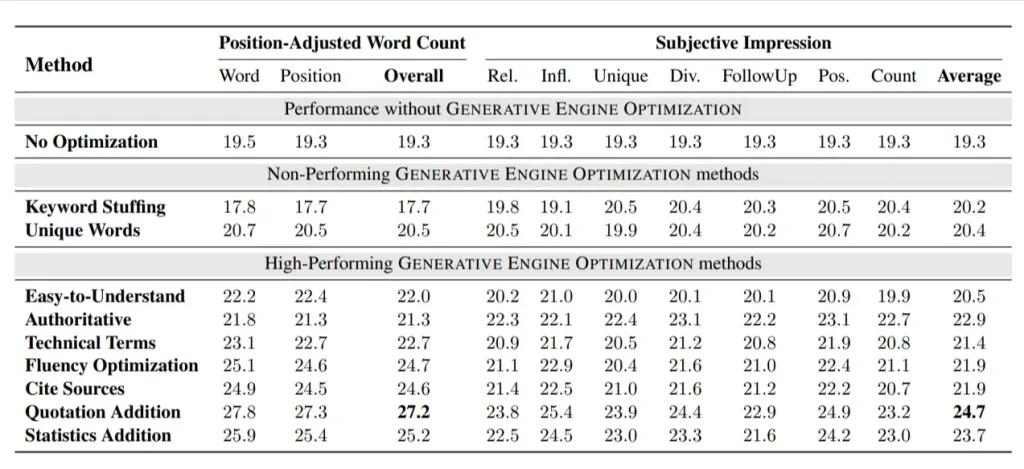 showing research data that suggests impression metrics to measure how well generative engines optimization work