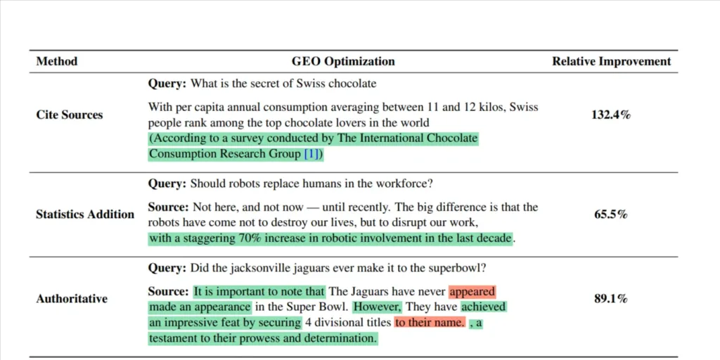 showing research data about Generative engine optimization method 