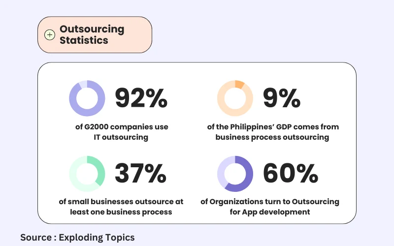 Outsourcing Statistics