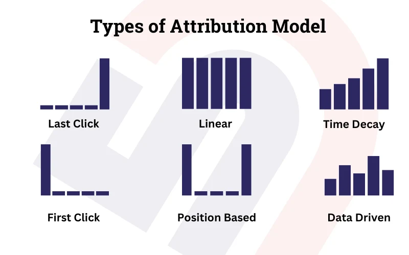 Showing different types of attribution model of Google ads conversion tracking.