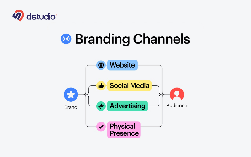 Illustration of brand alignment across web design and marketing channels