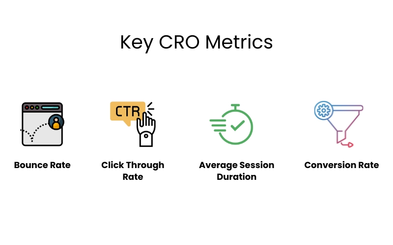 Key ecommerce Conversion rate optimization Metrics