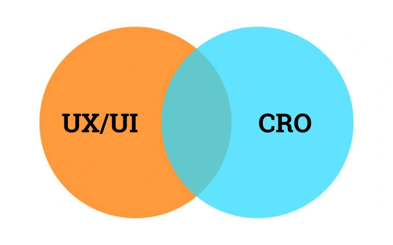 Illustration relationship between UX/UI and CRO