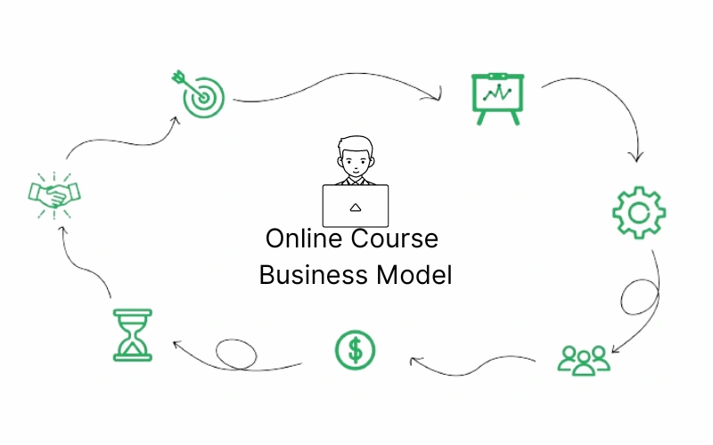 Illustration of Online course business model 