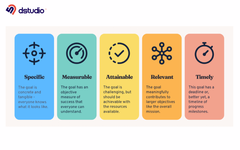 Illustration of SMART framework you should use to to build custom software