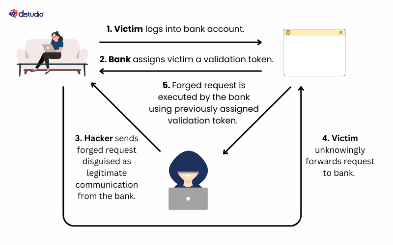 Illustration of Cross-Site Request Forgery as a WordPress Vulnerability