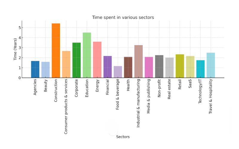 Bar chart showing the average lifespan of websites across various sectors