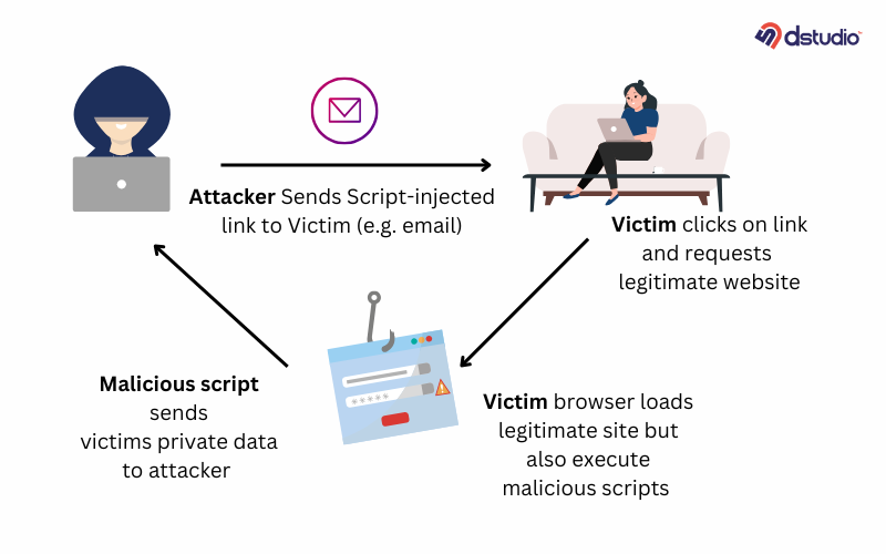 Illustration of Cross-Site Scripting as a WordPress Vulnerability