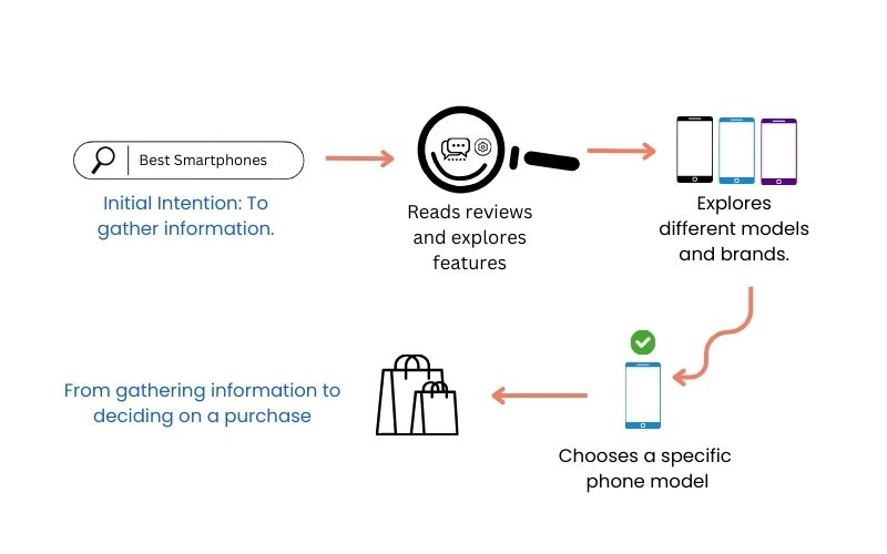 This image illustrates the process of cumulative intent shifts, showing how a user's search journey evolves from gathering information to exploring options and ultimately deciding on a purchase.