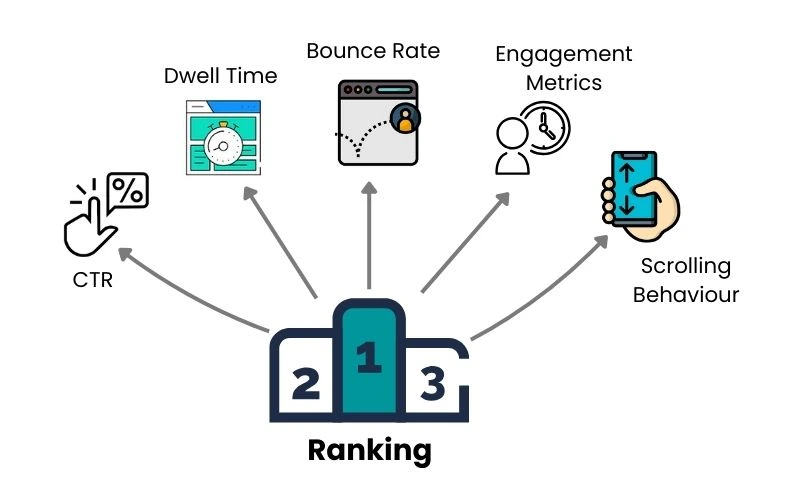 Showing the metrics responsible for behavior-based indexing