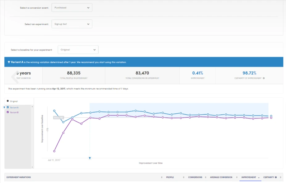 Screenshot of the user dashboard from the Kissmetrics website analytics tool