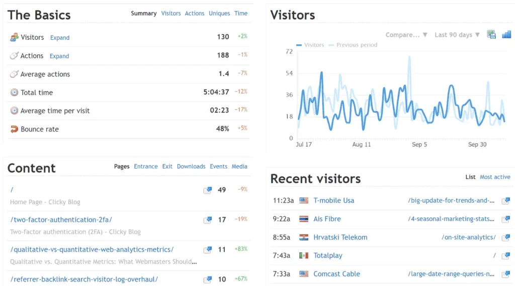 Screenshot of the user dashboard from the Clicky website analytics tool