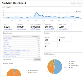 Screenshot of the user dashboard from the "Open Web" website analytics tool